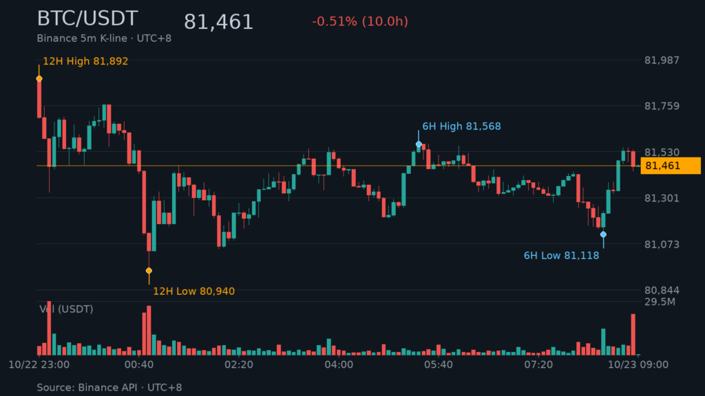 BTC/USDT K 線走勢｜Binance