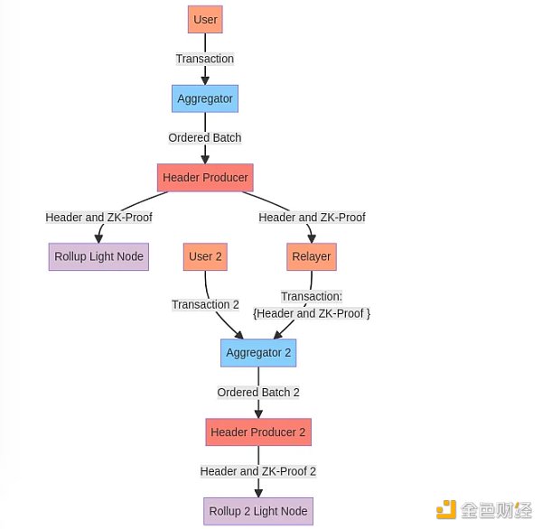 Celestia研究员：解读4种新Rollup方案