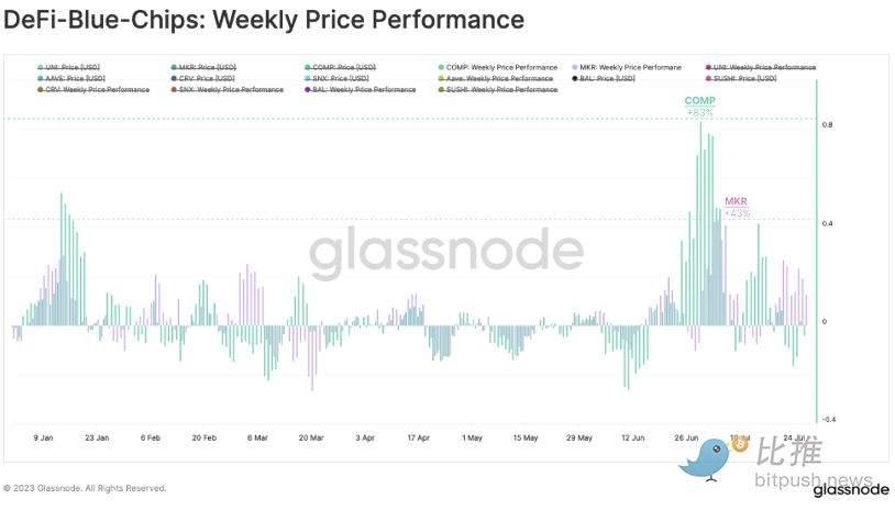 Glassnode最新研报：龙头项目表现优异，DeFi正在卷土重来？