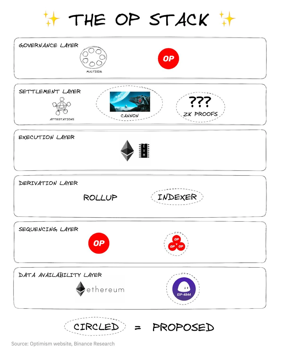 速览以太坊扩展解决方案演变：OP Stack、Arbitrum Orbit、Polygon 2.0...