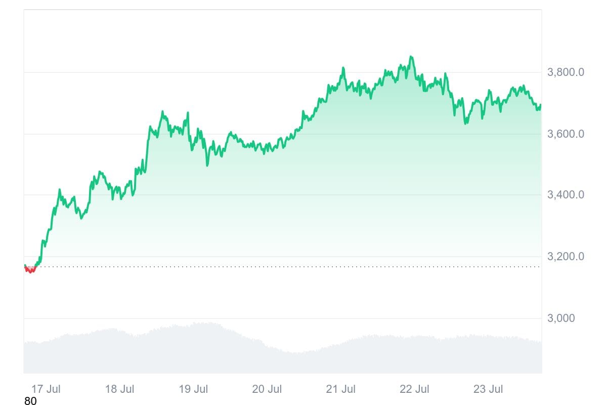 Institutional Ethereum Adoption Reaches New Heights as ETF, Corporate Treasuries Drive Demand