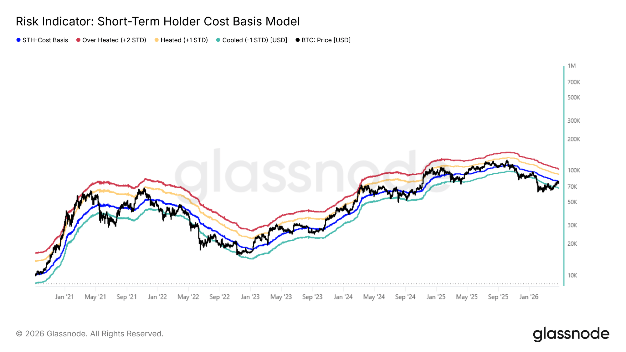 Bitcoin Rejected At Key Cost Basis Zone—Is $68,000 The Next Support?
