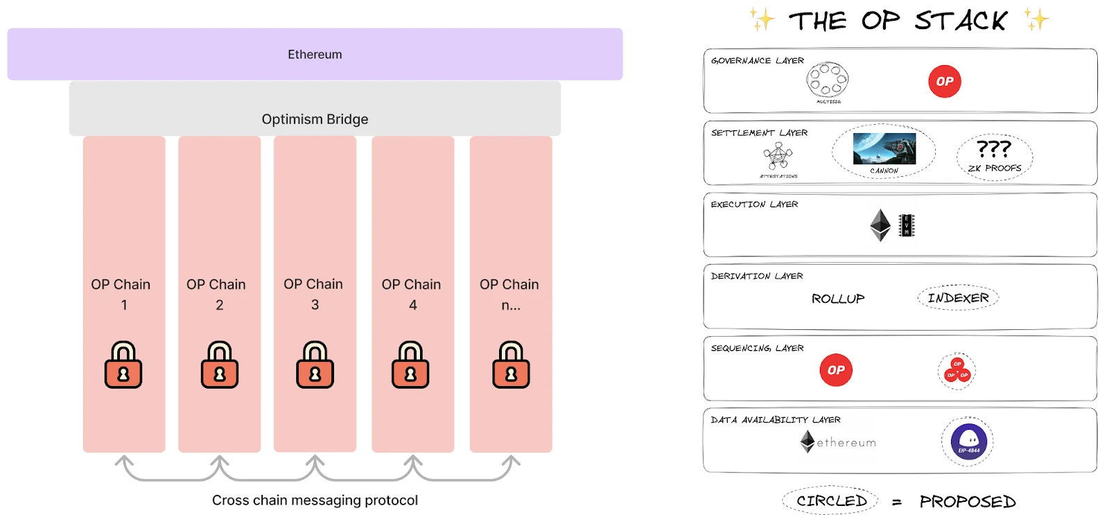 Cosmos & Polkadot V.S Layer2 Stacks篇章(一)：技术方案梳理