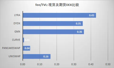 Real yield背景下，DeFi商业模式可持续性初探