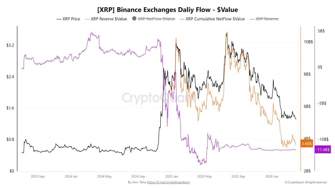 $11.4 Billion in XRP Has Left Binance. Here Is What Happens When Demand Returns