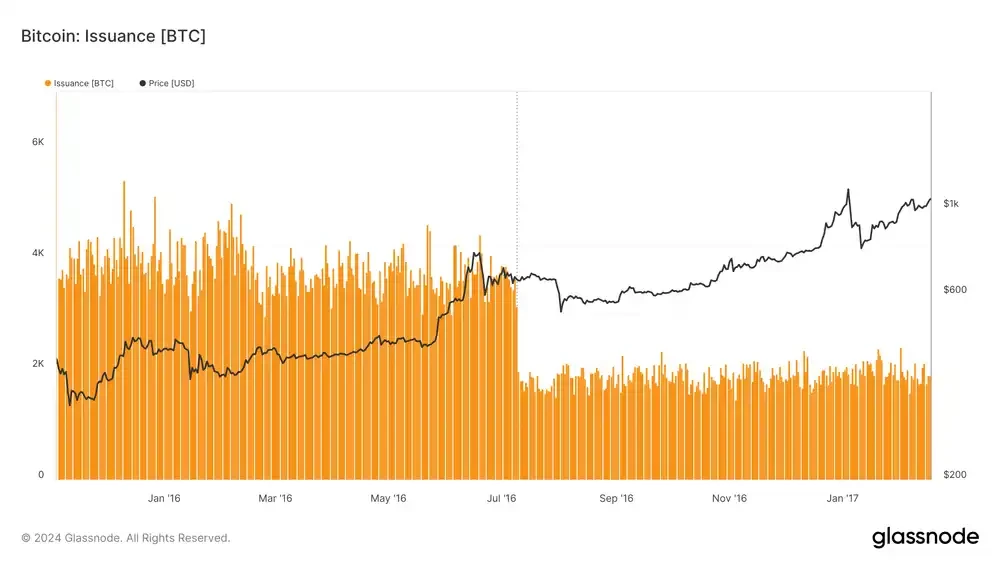 Glassnode：深度解读减半与ETF对比特币的真实影响