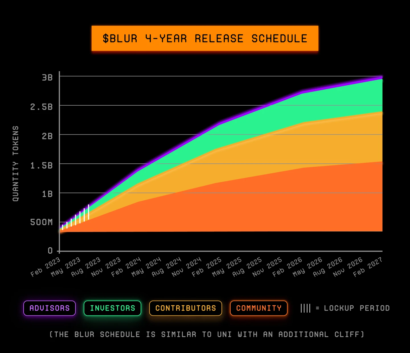 最高可领320万枚BLUR，市占率超OpenSea，Blur第二轮空投是否值得期待？