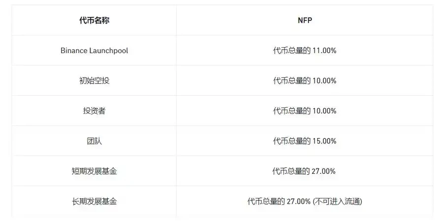 详解币安Lauchpool新模式FairMode：对代币经济系统的变革