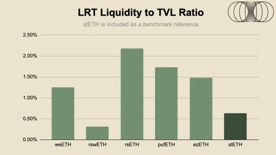 再质押重回视野，LRT们的流动性如何？