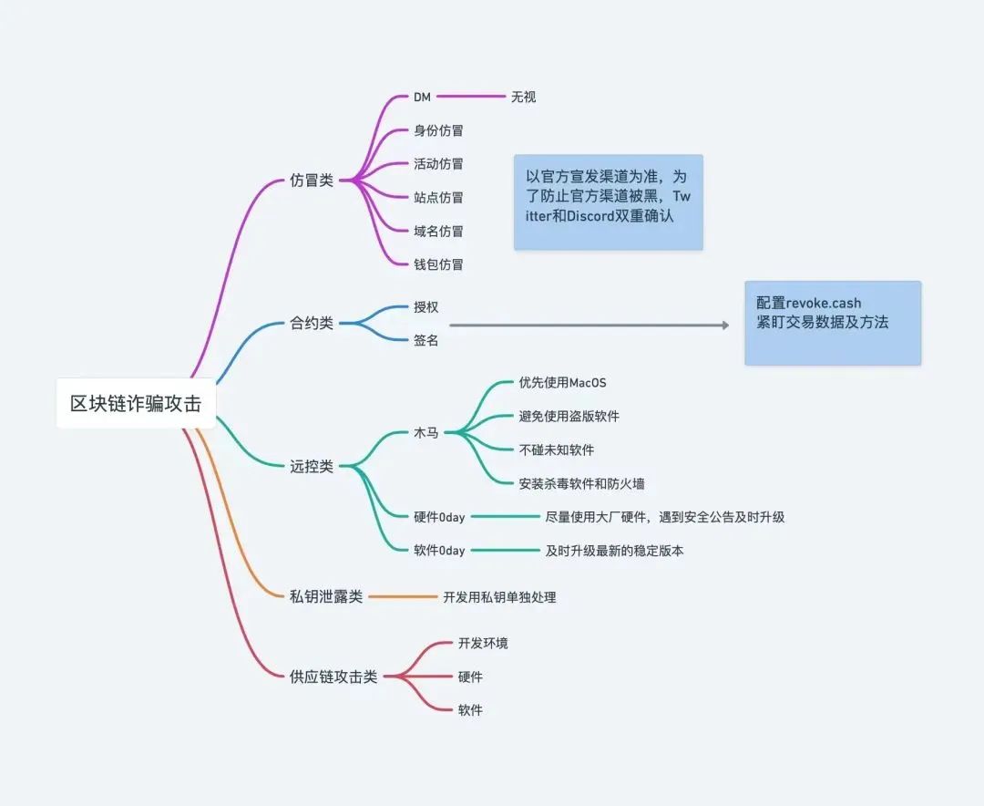 DeFi黑暗森林生存指南：当智能合约授权变成资产收割机