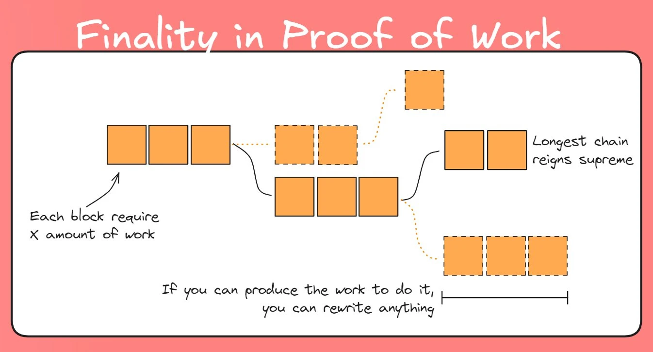 科普：Vitalik想首要改进的区块最终确定性（Finality）是什么？