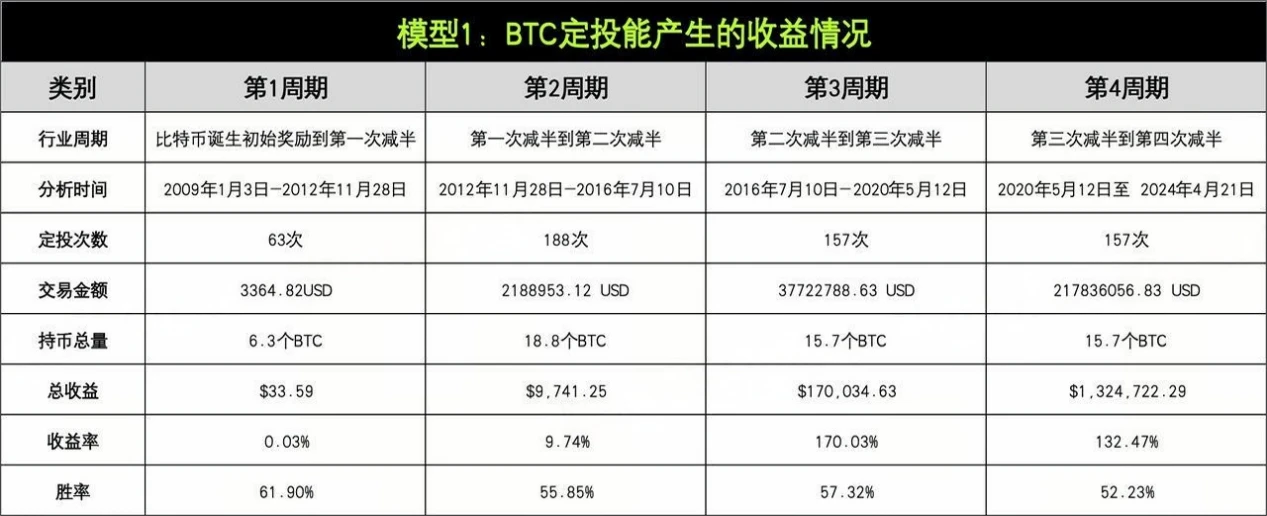 策略实测01｜OKX与AICoin研究院：定投策略