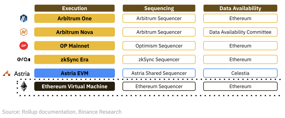 Binance Research：深度解读去中心化排序器