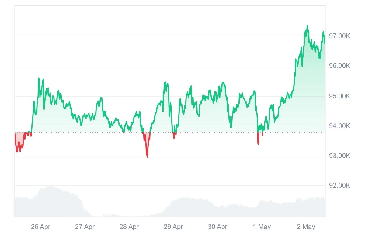 HashWhale BTC矿业周报 | BTC价格创阶段新高，矿工收益逐步修复（4.26-5.02）