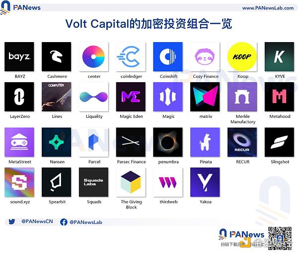 获a16z和Tiger Global支持，要做逆向投资的Volt Capital投了哪些项目？