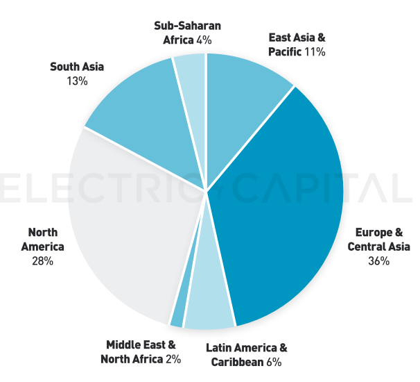 Electric Capital 2023年开发者报告：开发者数量整体下降24%