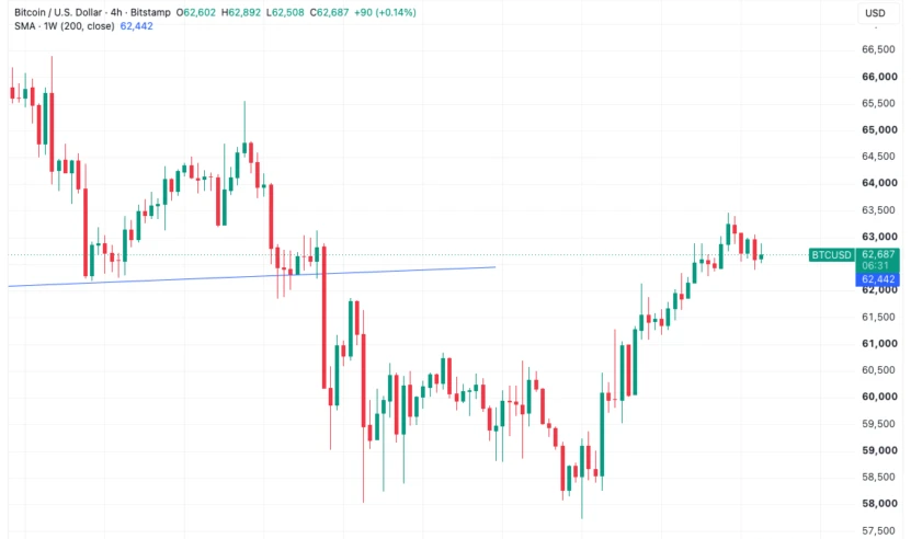Short Liquidations Fuel Bitcoin’s Push Higher as Traders Eye Fragile ETF Rebound