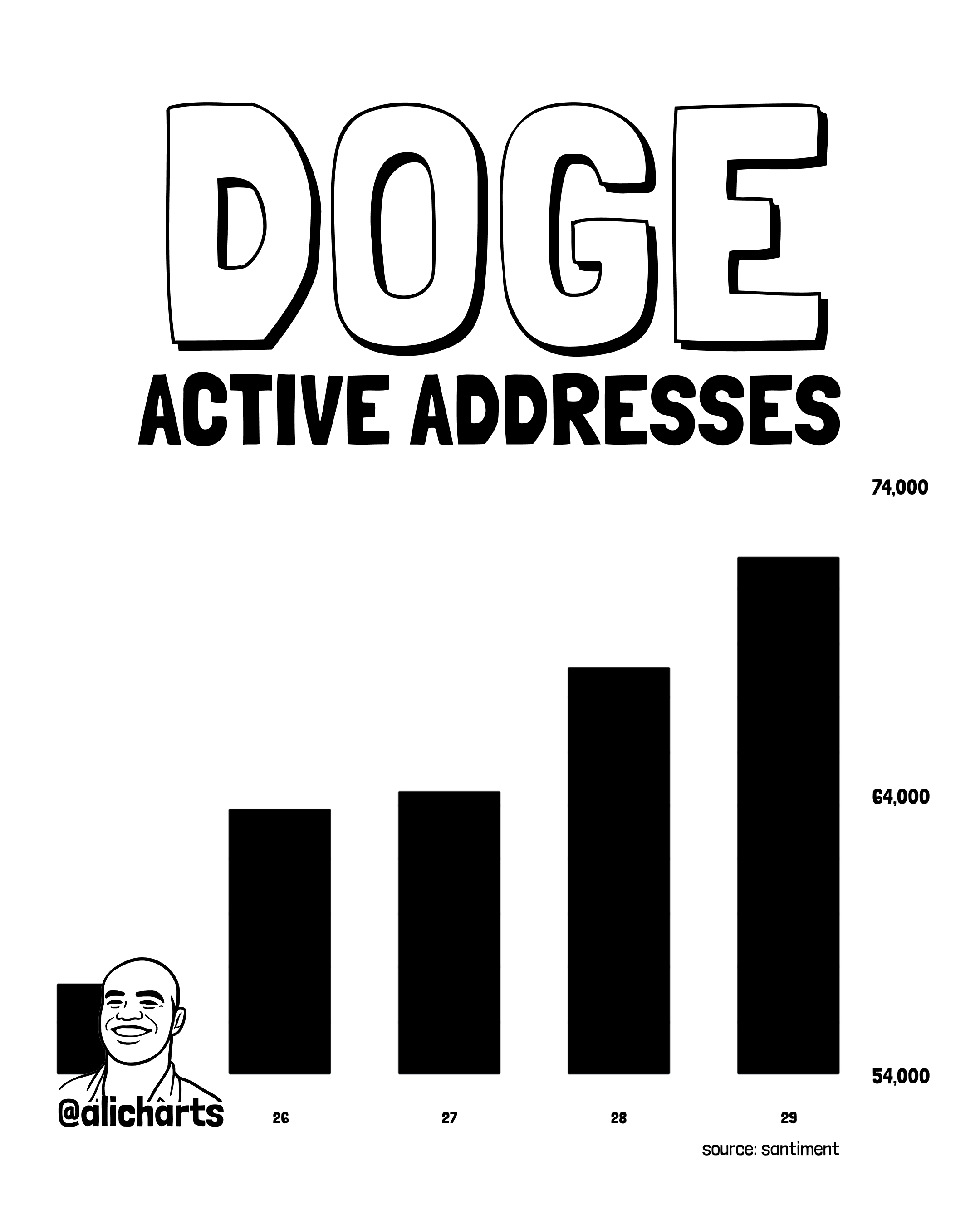 Dogecoin Network Comes Alive: Active Addresses Jump 28%