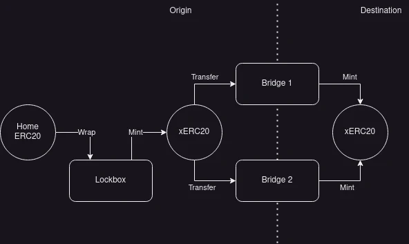 详解跨链代币标准xERC20：从代币主权出发，降低互操作风险