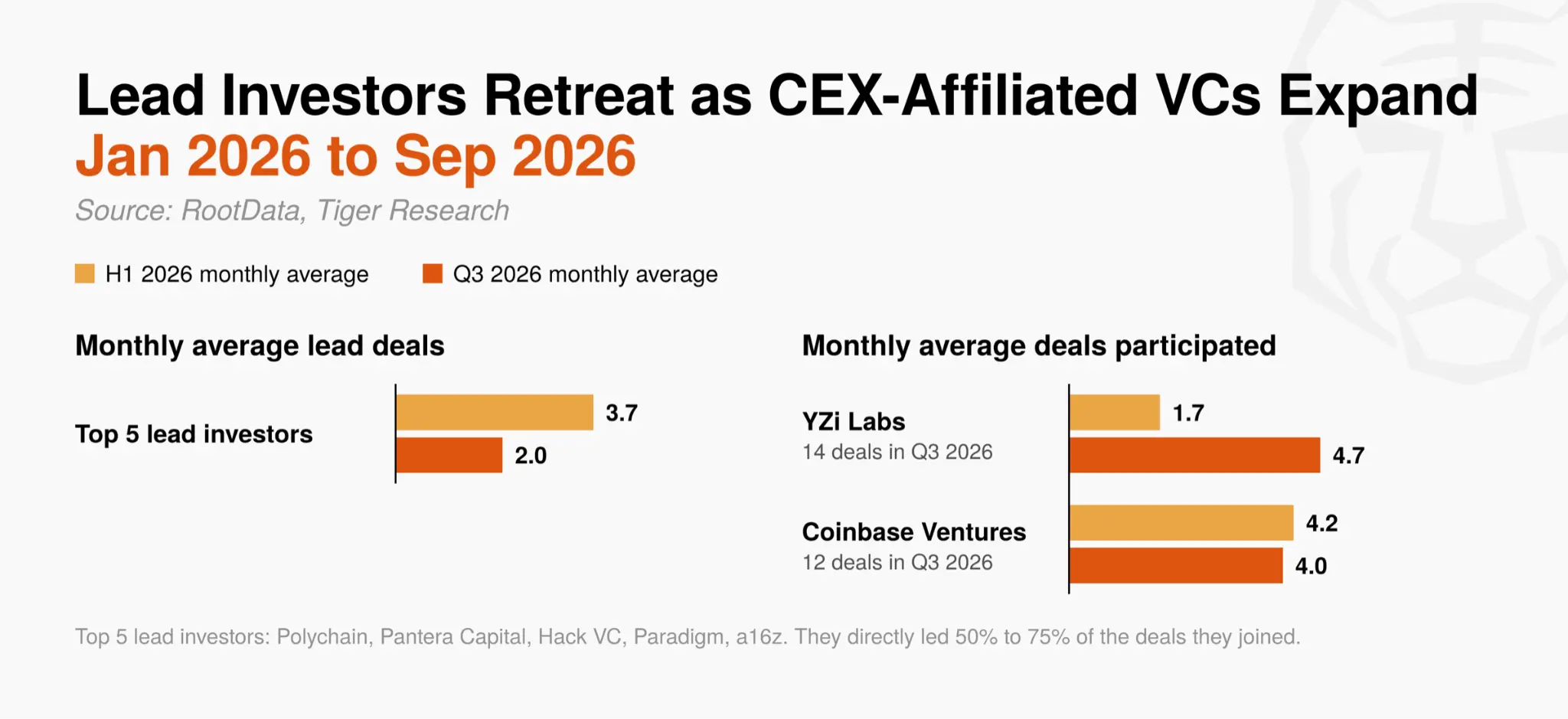 Tiger Research：2026 年 Q3 加密行业投资报告