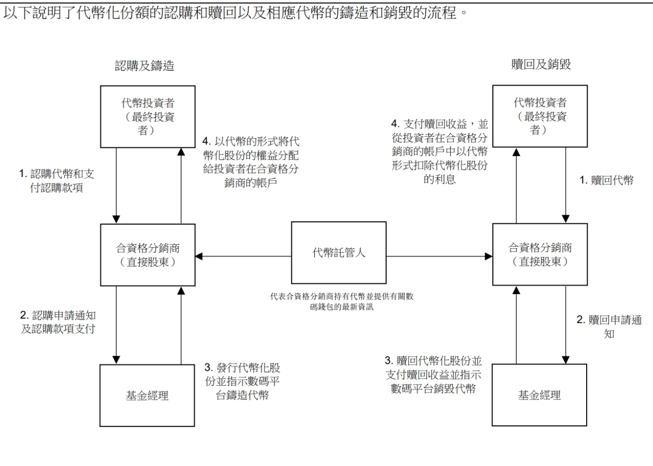 Web3律师详解：亚太首支零售代币化基金