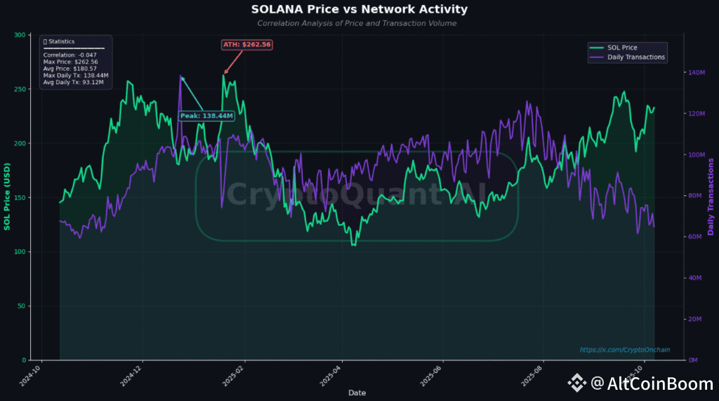 solan-price-network-activity