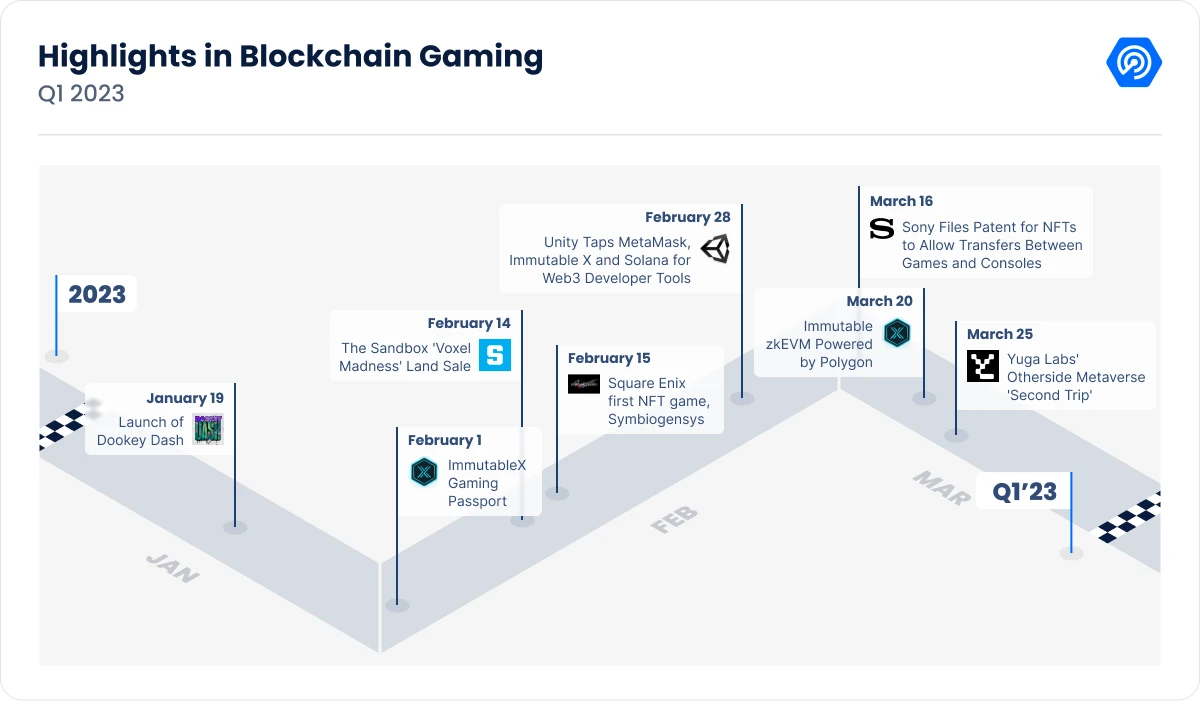 DappRadar x BGA链游报告：2023 Q1行业现状