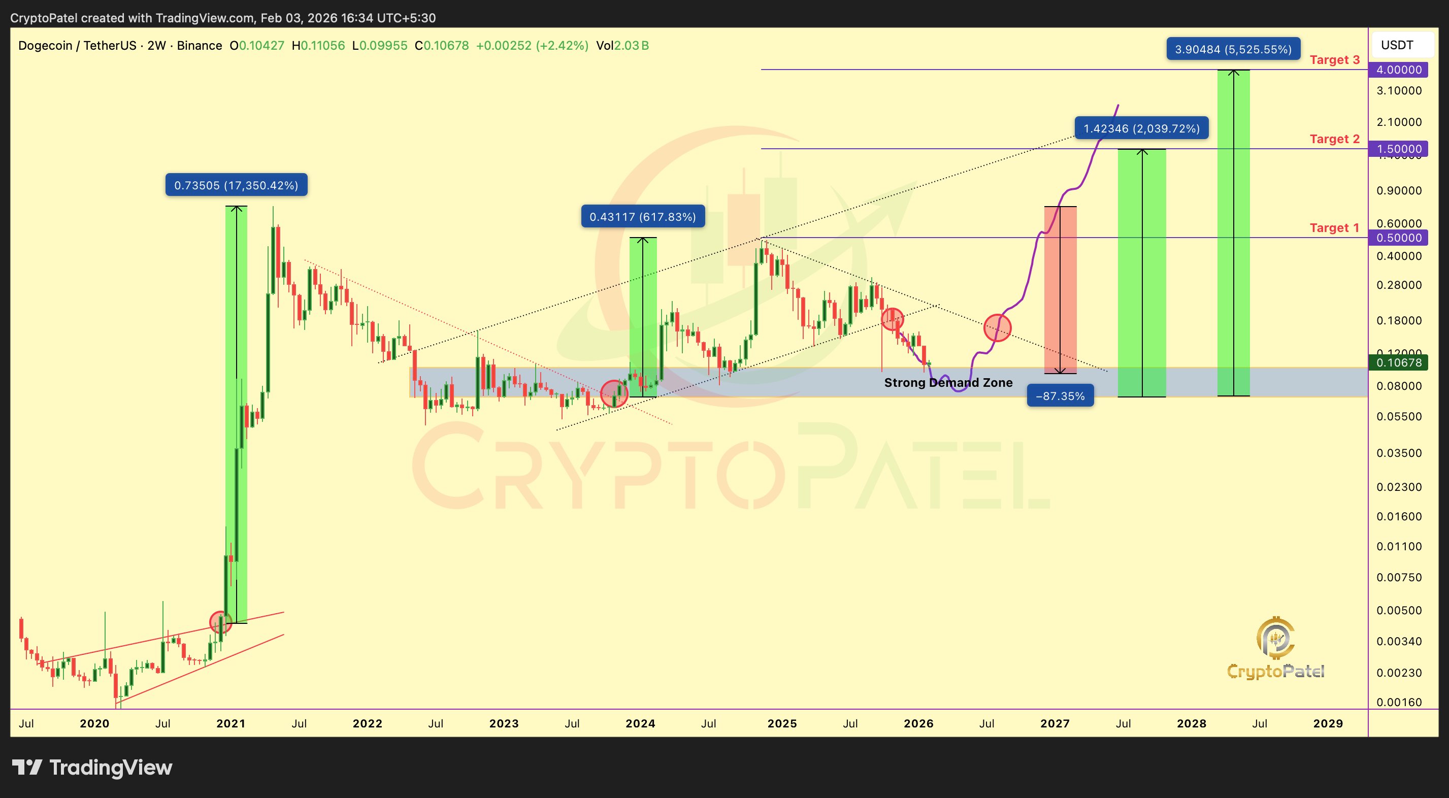 Dogecoin At ‘Cycle Reset’: Analyst Maps 5,500% Extension Toward $4