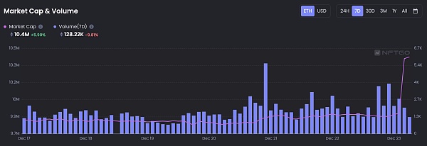 JZL Capital 行业周报第52期：交易量降至冰点 NFT圣诞反弹