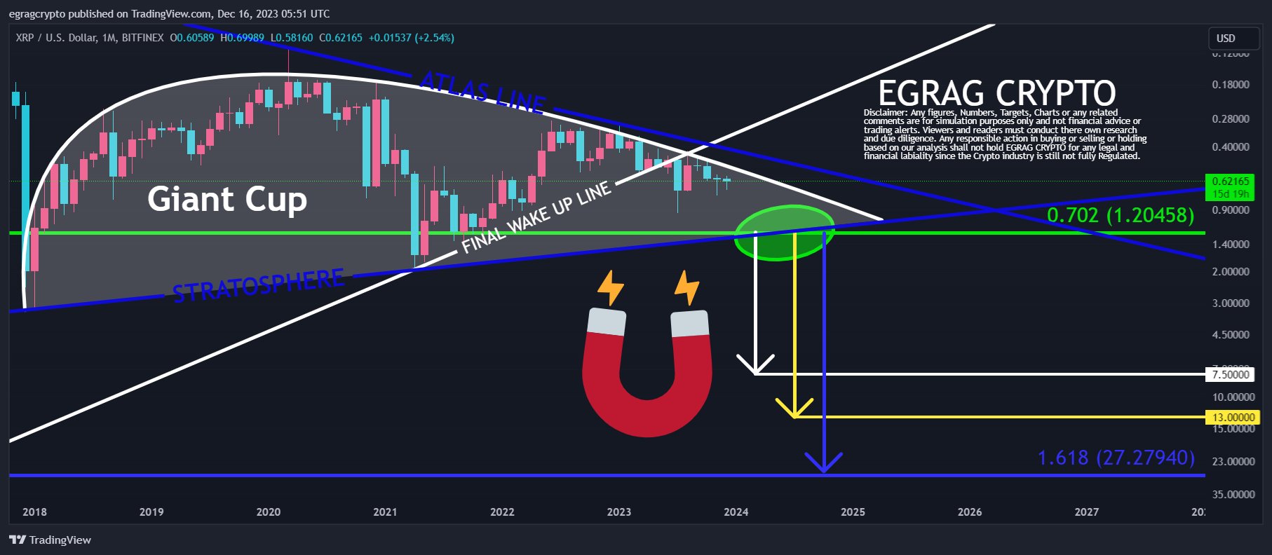 An “Epic Gravitational Fall” for XRP Targets 1,140% Surge: Here’s How