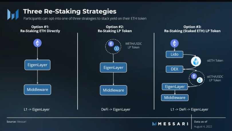 详解Eigenlayer「再质押」新叙事：接力LSD赛道，乐高更上一层