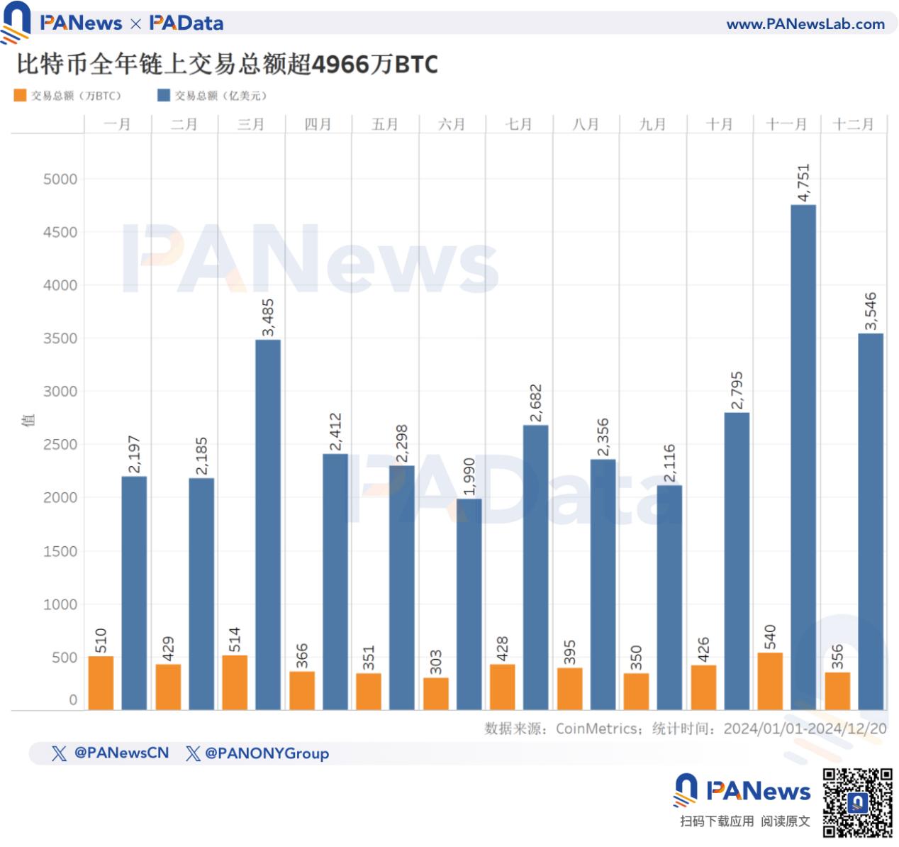 2024比特币年终回顾：币价上涨131%不及去年，TVL激增21倍超67亿美元