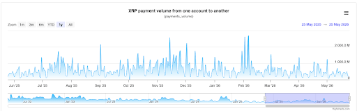 Why Questions Are Being Raised about The XRP Ledger’s 300,000 Milestone