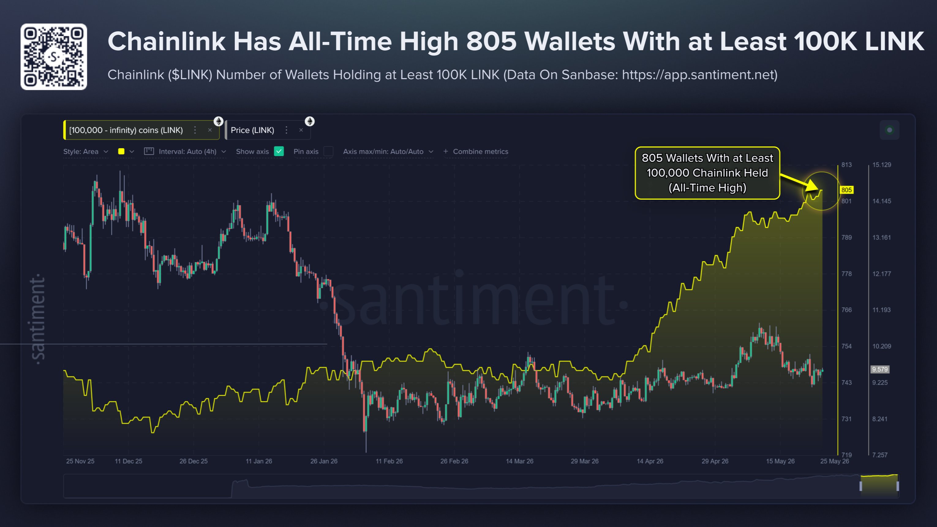 Chainlink Whales Are Accumulating: Wallets Hit New All-Time High