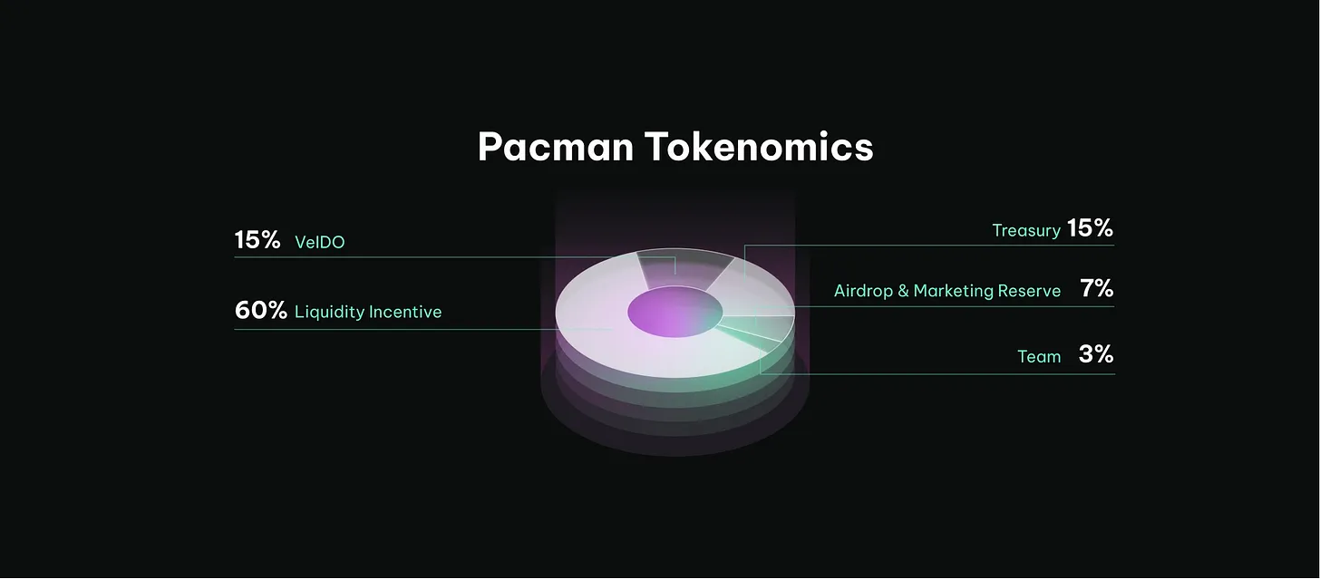 一文读懂Pacman：Arbitrum上的去中心化杠杆挖矿协议