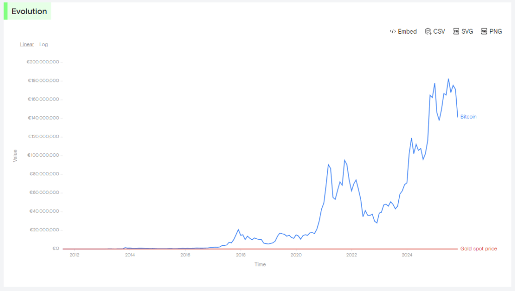 Bitcoin Could Be Setting Up A Comeback Vs. Gold, Analyst Suggests
