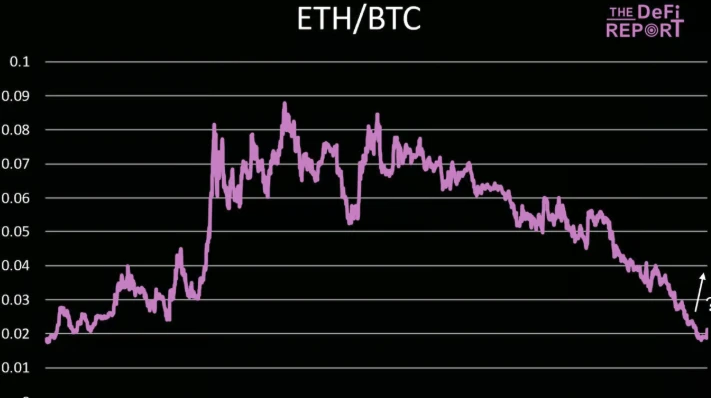 基本面分析：ETH暴涨40%，SOL凭借三大杀手锏即将逆袭