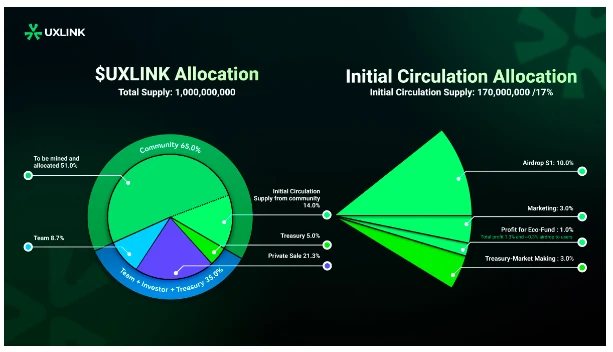 UXLINK将于新加坡时间7月18日下午4点上线OKX、Bybit等8家交易平台