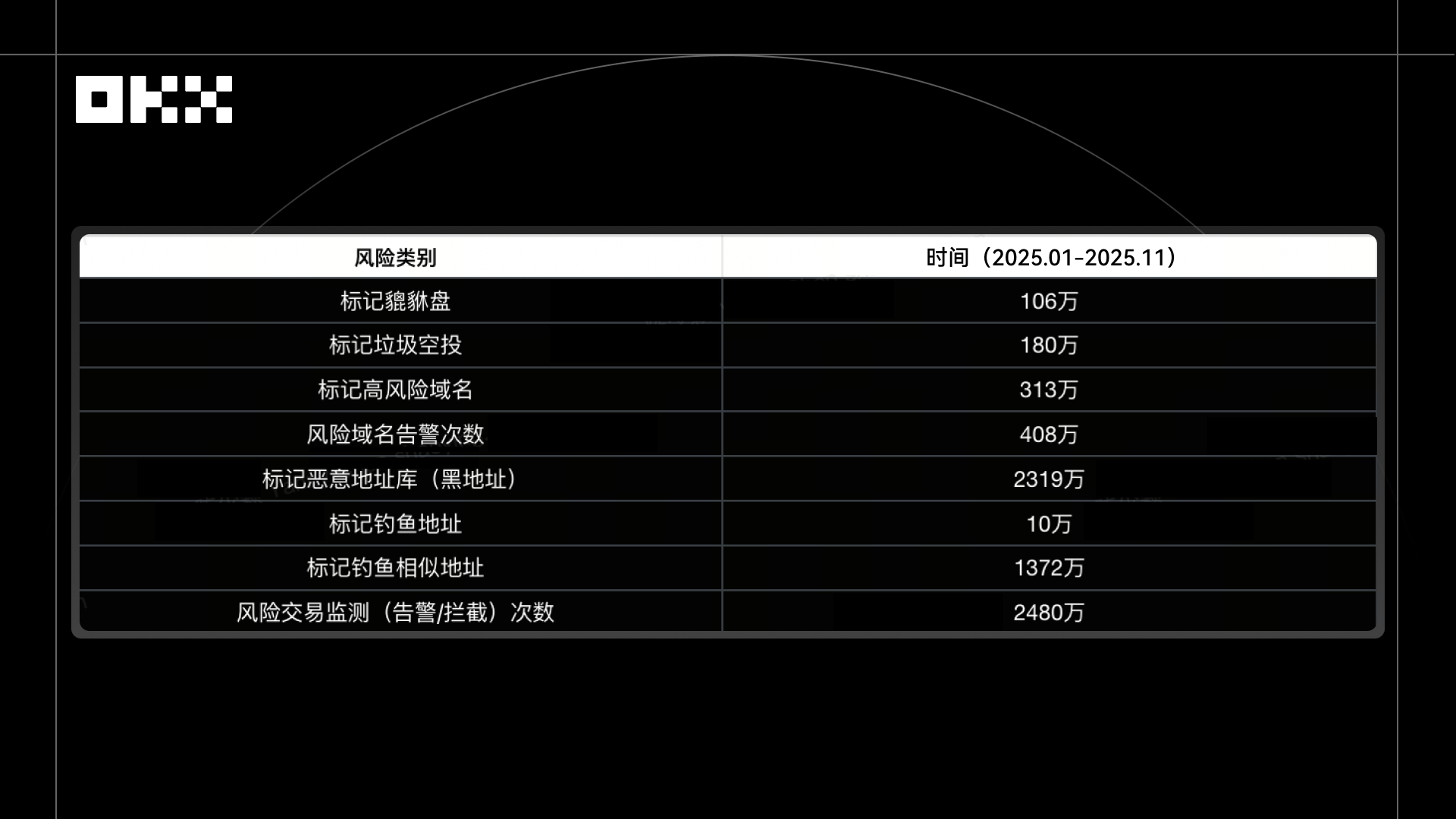 2025年的守护：5亿美金与7000万拦截｜ OKX 年记