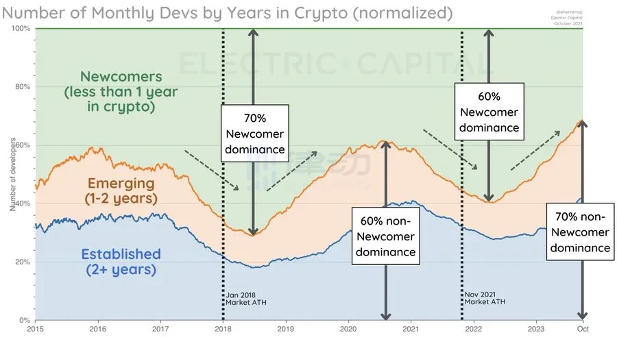 Electric Capital开发者数据报告：2023年新开发者数量减少