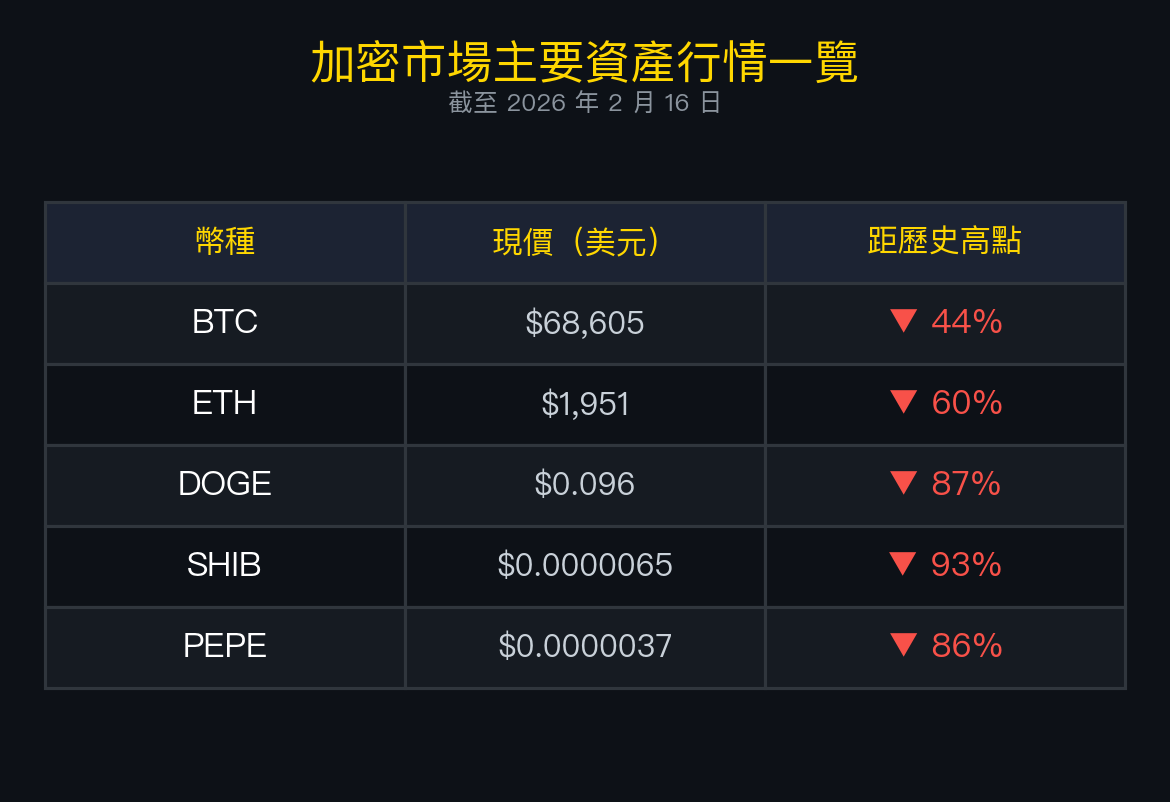 加密市場主要資產行情一覽