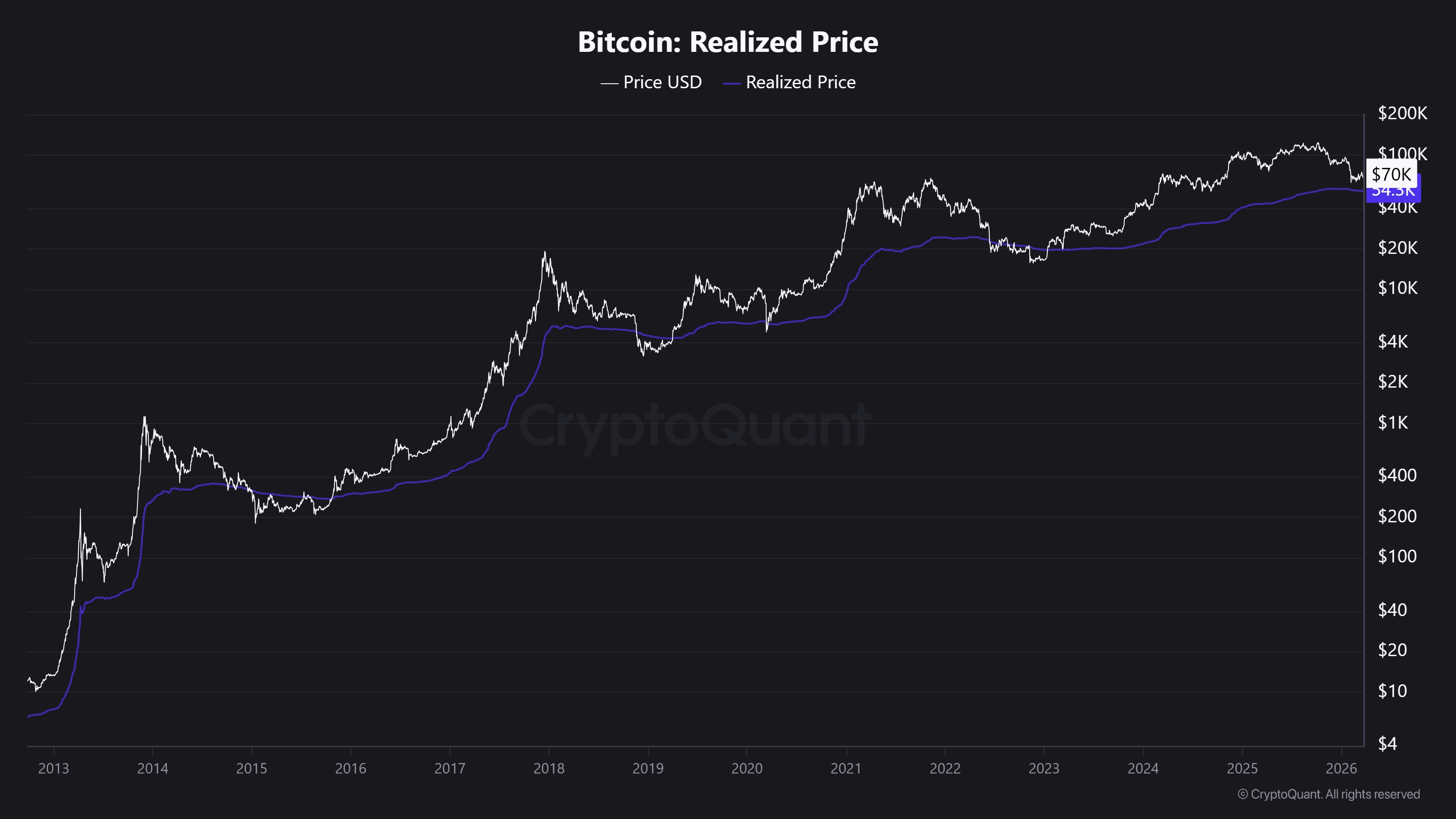 Bitcoin Realized Price Sits At $54,000—Will BTC Revisit It This Cycle?