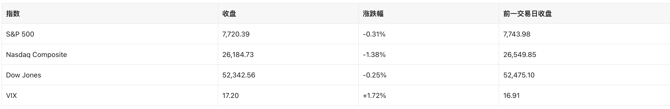 美股日报｜Alphabet创史上最大单日跌幅单日蒸发一个长鑫存储，盘后多家财报不及预期，纳指期货跌 1.88%