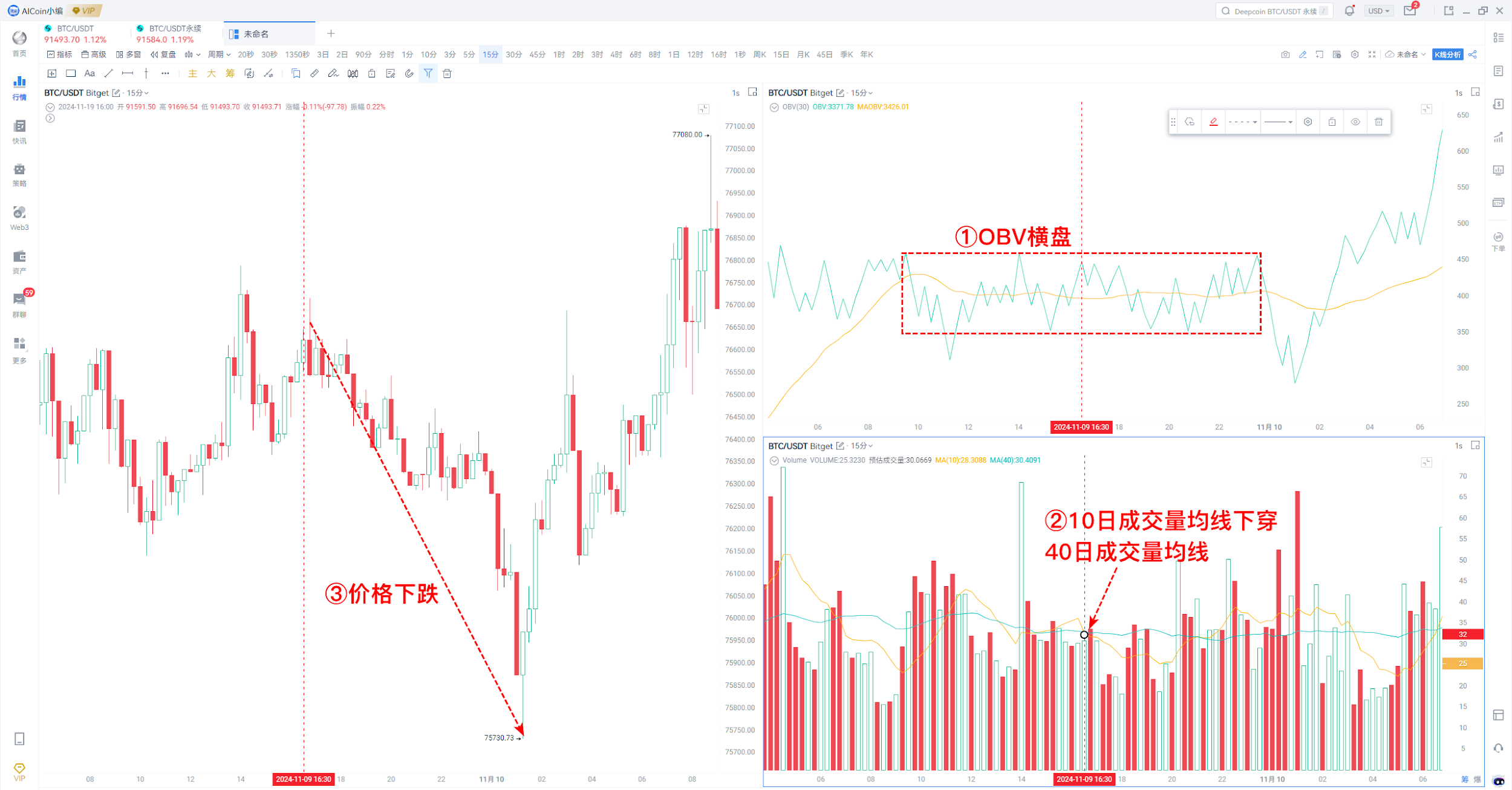 AICoin与Bitget研究院：剖析牛市关键指标，如何抄底与逃顶_aicoin_图9