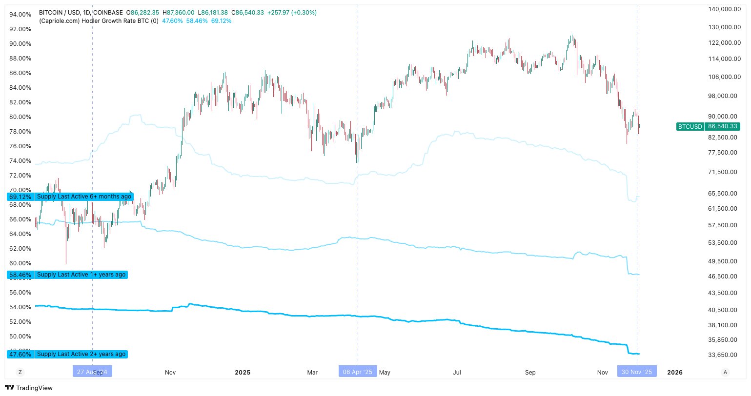 Bitcoin Long-Term Holders See First Uptick Since April Lows: Bullish Sign?