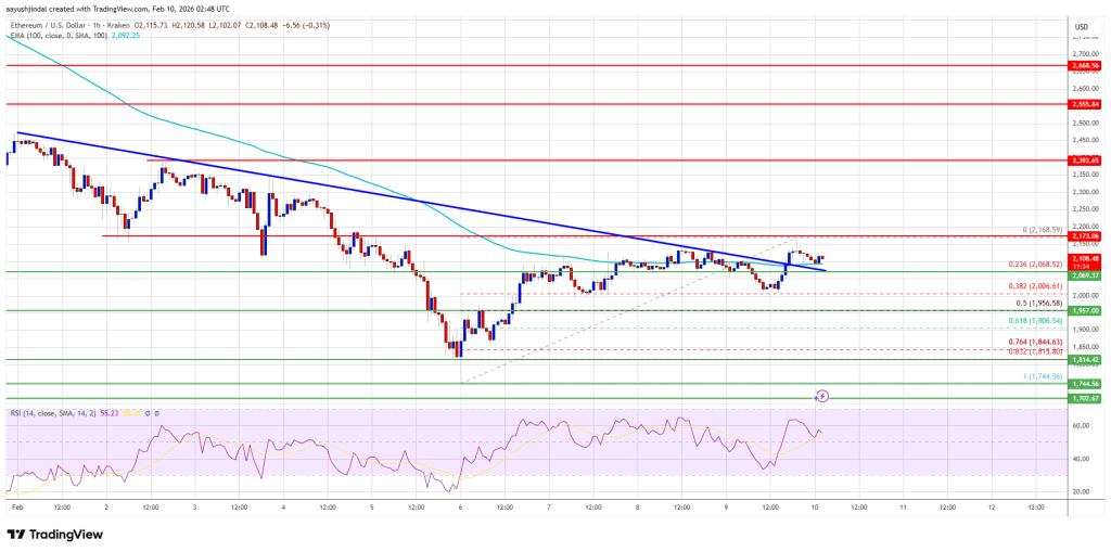 Ethereum Price Locked Below $2,150, Directional Break Still Missing