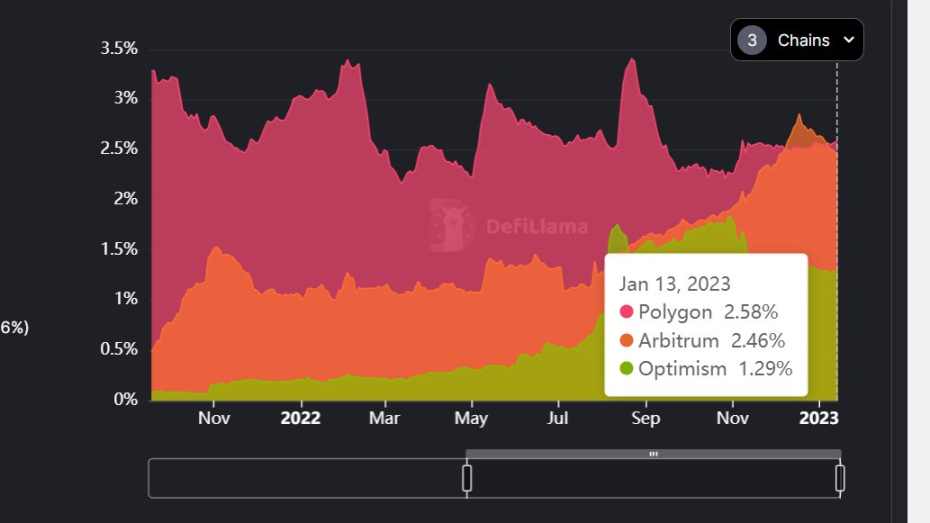 链上数据解读Layer2战争：Optimism、Arbitrum、Polygon