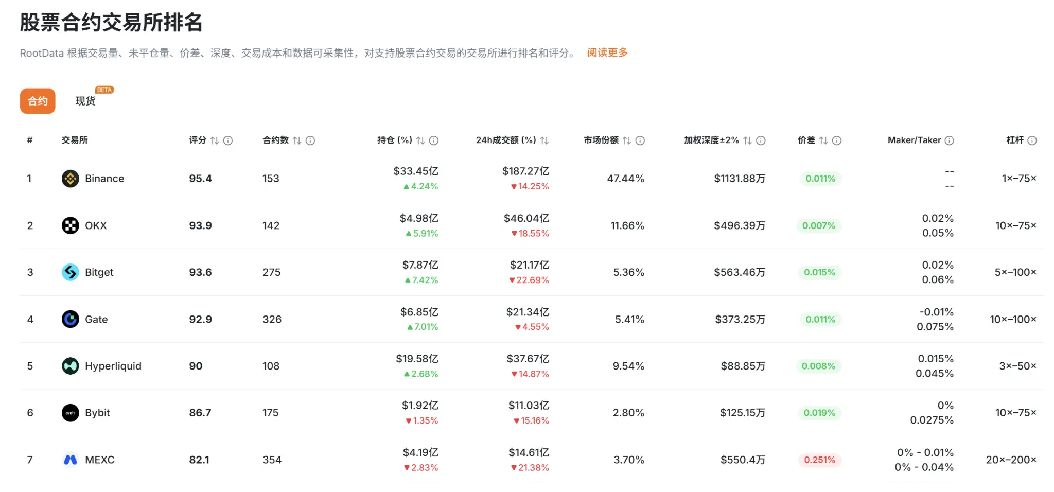 交易所上币观察：加密原生供给收缩，股票资产成新赛场