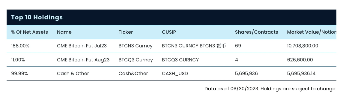 高开低走，美国首个杠杆BTC ETF辜负了市场期待？