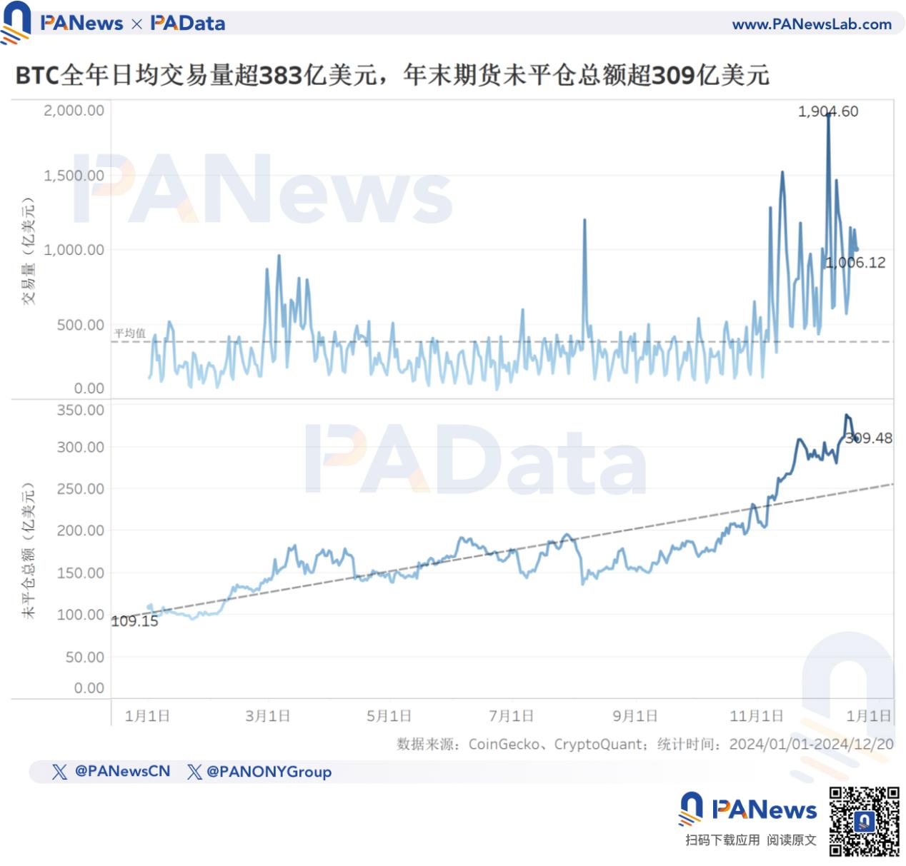 2024比特币年终回顾：币价上涨131%不及去年，TVL激增21倍超67亿美元